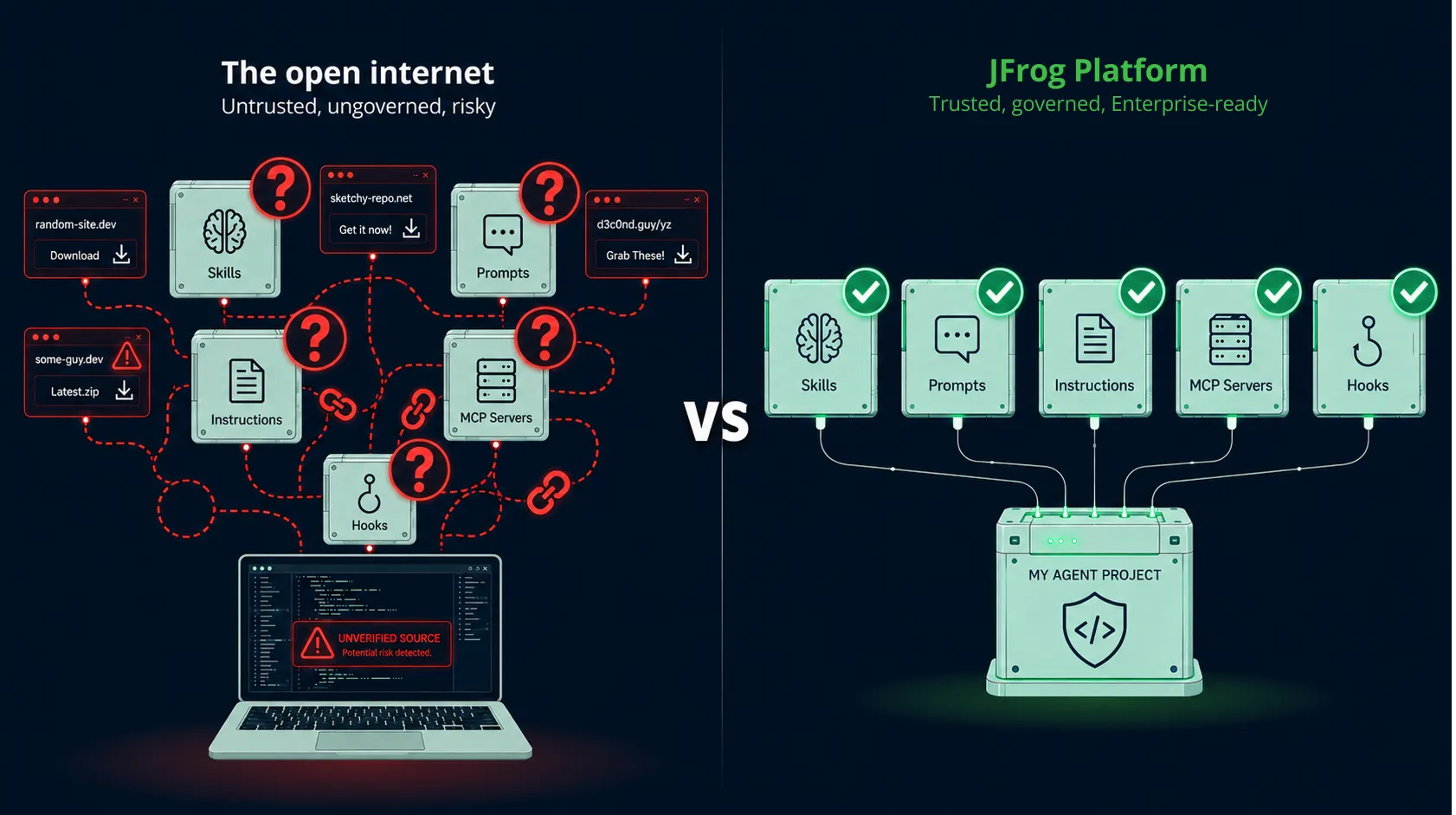Comparison slide contrasting unverified open internet sources with the secure JFrog Platform workflow.
