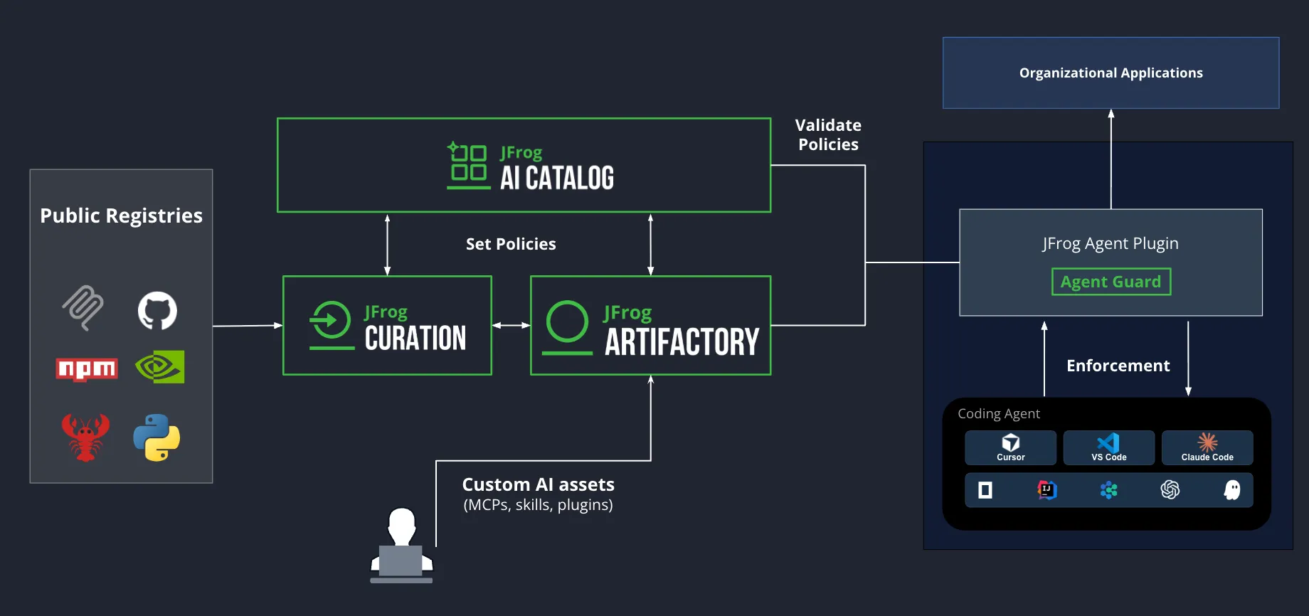 Architecture diagram showing policy validation and enforcement across JFrog tools and coding agents.