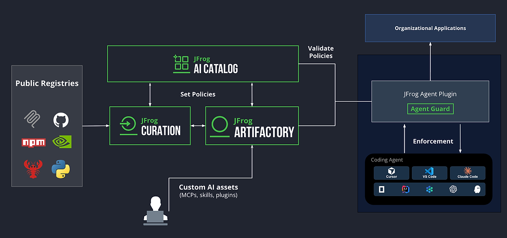 Architecture diagram showing policy validation and enforcement across JFrog tools and coding agents.