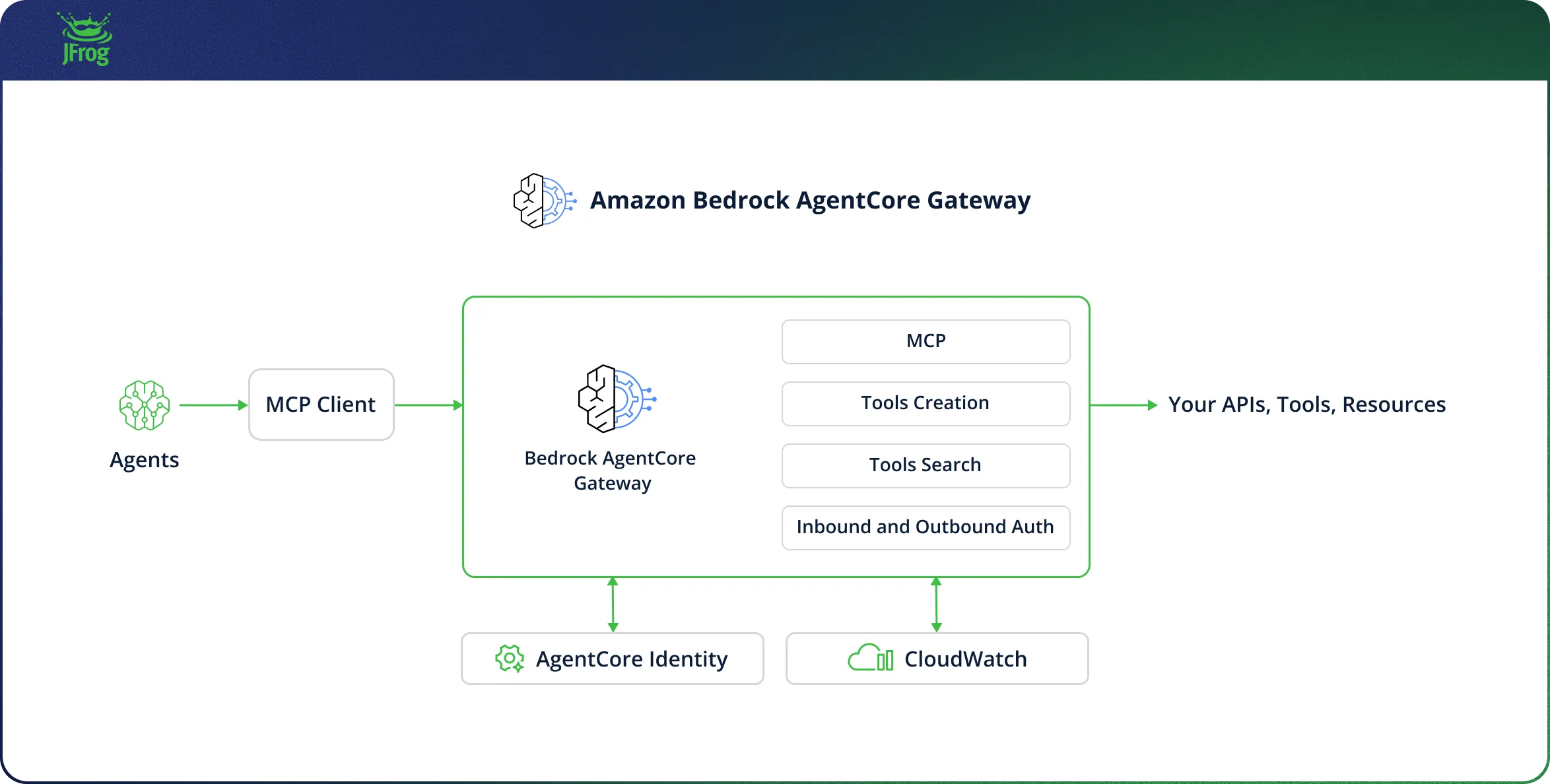 Figure 1: Amazon Bedrock AgentCore Gateway. Agents connect through an MCP client; the Gateway provides MCP, tool creation, tool search, and inbound and outbound authentication, backed by AgentCore Identity and Amazon CloudWatch.