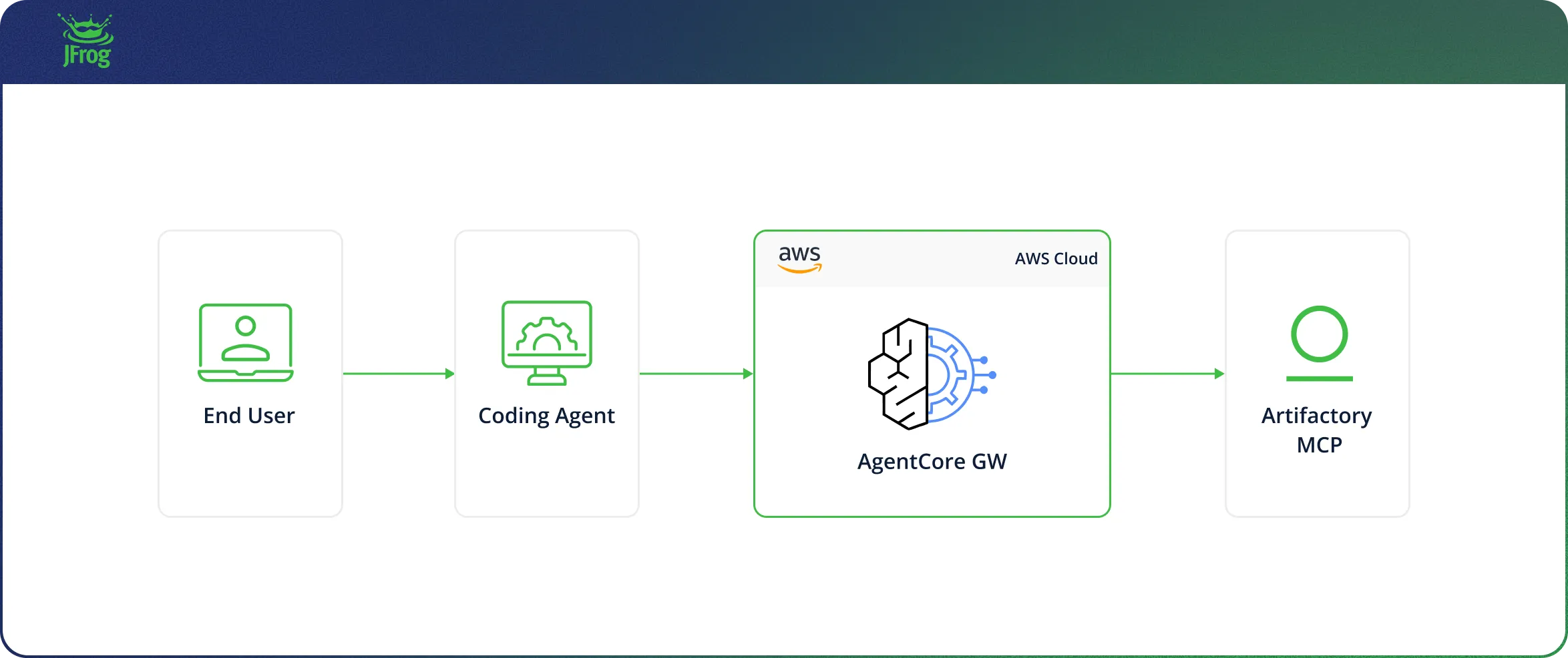 Figure 2: The integration in this post. An end user’s coding agent calls Artifactory’s MCP server through the AgentCore Gateway; with OBO, the request reaches Artifactory as the end user.