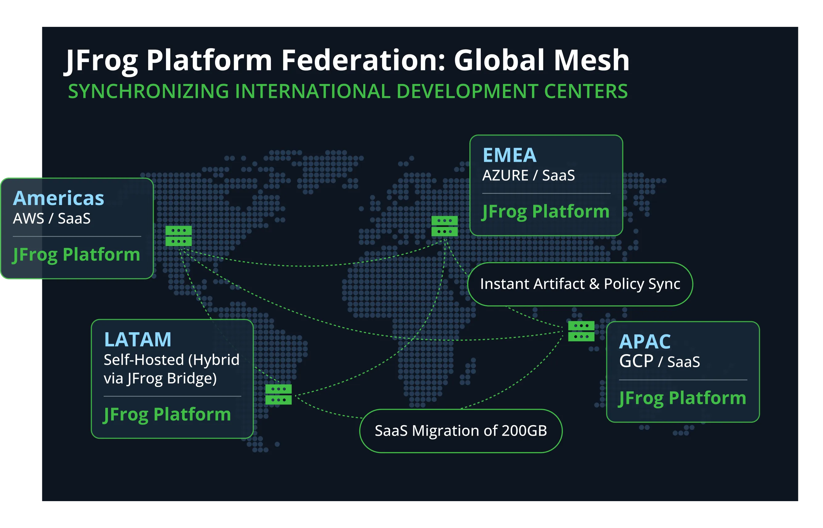 diagram showing a global map with lines connecting to various locations on the map to show JFrog Platform Federation global mesh
