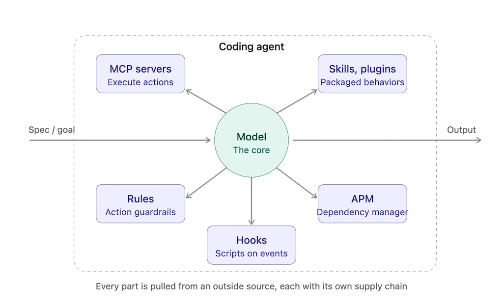 Architecture diagram showing how a core coding agent model connects to external components.