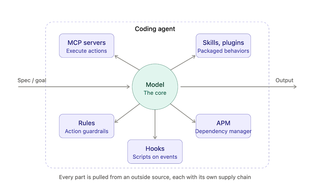Architecture diagram showing how a core coding agent model connects to external components.