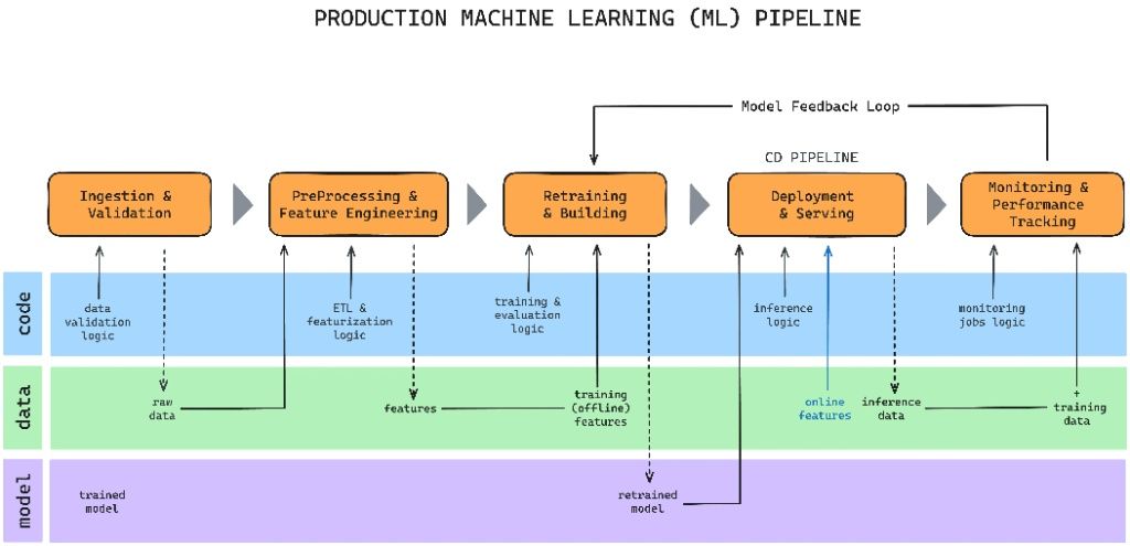 Flowchart showing code, data, and model interactions across a production machine learning pipeline.