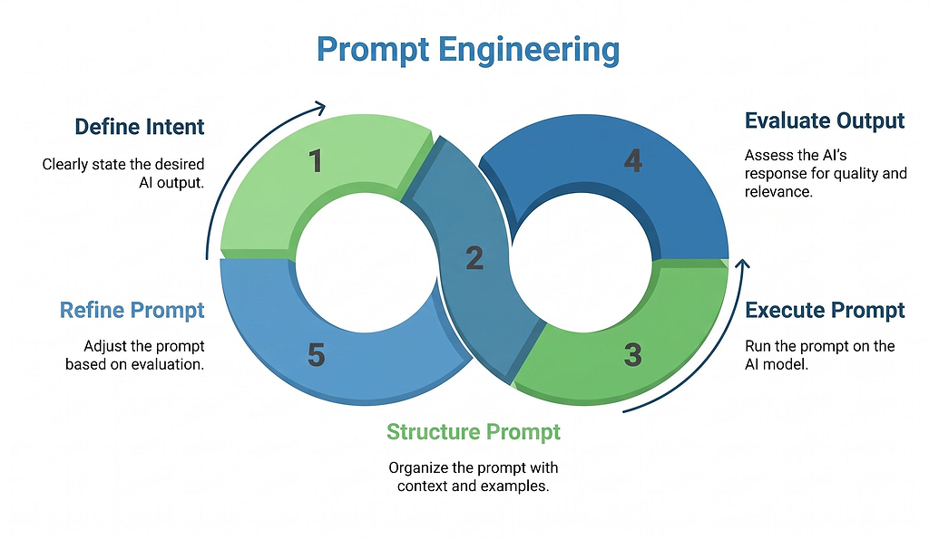 Process diagram illustrating the 5-step continuous prompt engineering cycle.