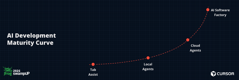 AI maturity cuve