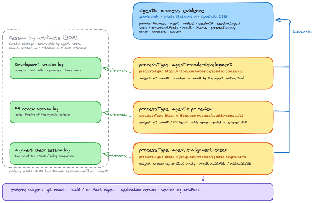 High Level Model Diagram