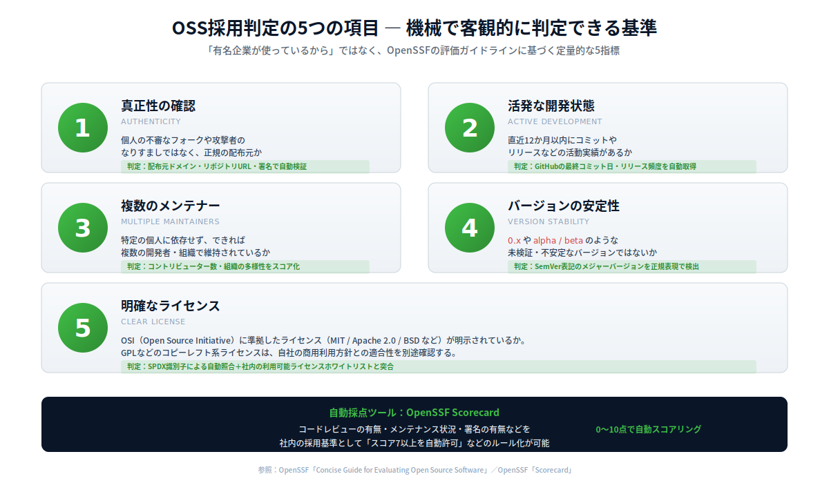 OSS採用判定の5つの項目:真正性・活発な開発状態・複数のメンテナー・バージョン安定性・明確なライセンス