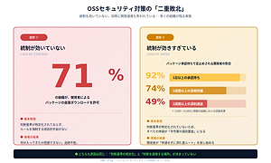 OSSセキュリティ対策の二重敗北:71%が直接ダウンロードを許可し、49%が2週間以上の承認待ちに直面している実態