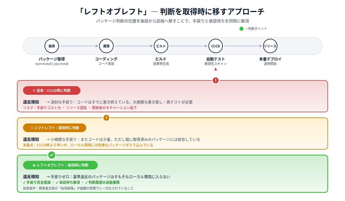 レフトオブレフト(Left of Left):OSSの判断を従来のCI/CD時やシフトレフトの開発時ではなく、パッケージ取得時に配置するアプローチの比較図
