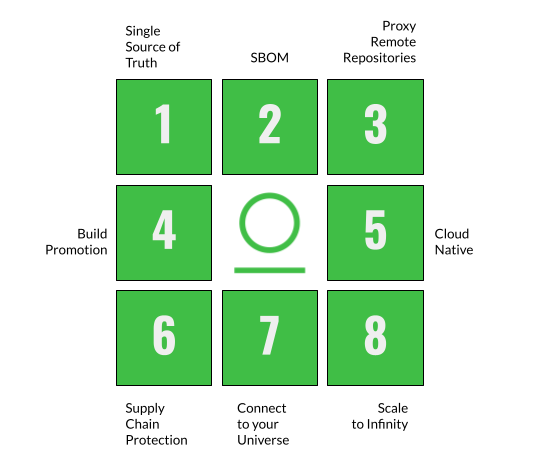 Why should DevOps use a Binary Repository Manager?