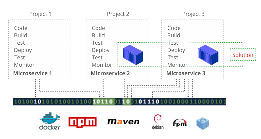 Multiple CodeStar projects with Dependencies