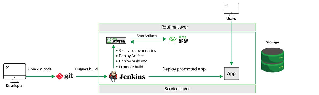 Protect Your Containerized Microservices on OpenShift Using JFrog Xray ...