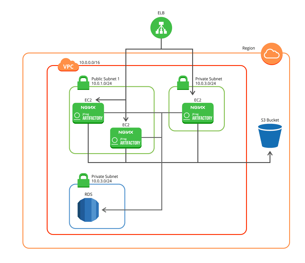 the resources created by Terraform to deploy Artifactory Enterprise stack
