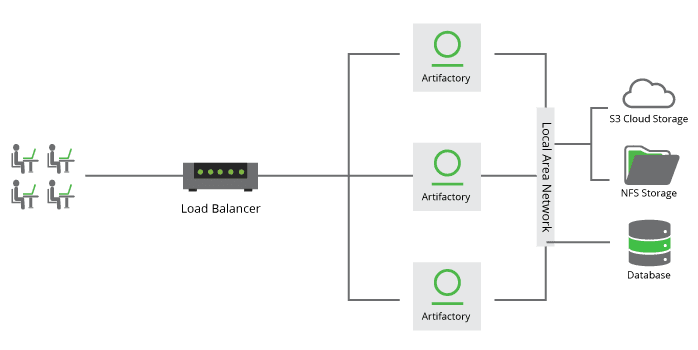 JFrog Artifactory High Availability