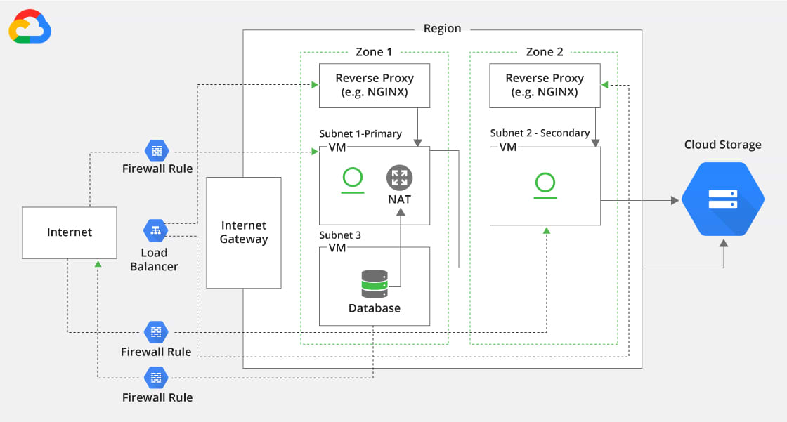 Artifactory on GCP Architecture