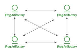JFrog Access - Access Federation