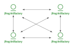 JFrog Enterprise+ Access Federation Full Mesh