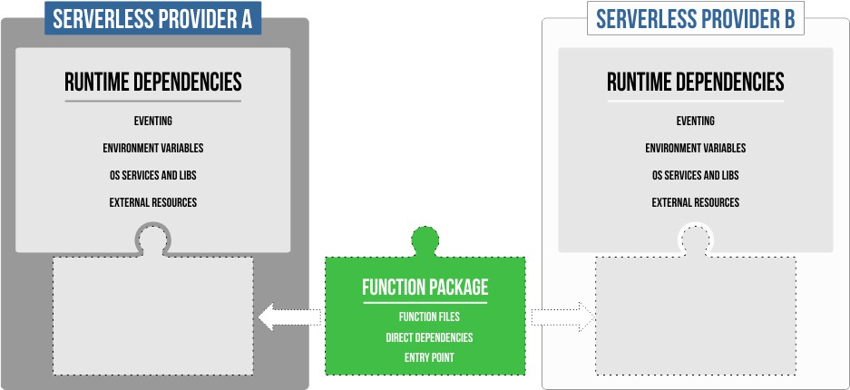 Function Packages