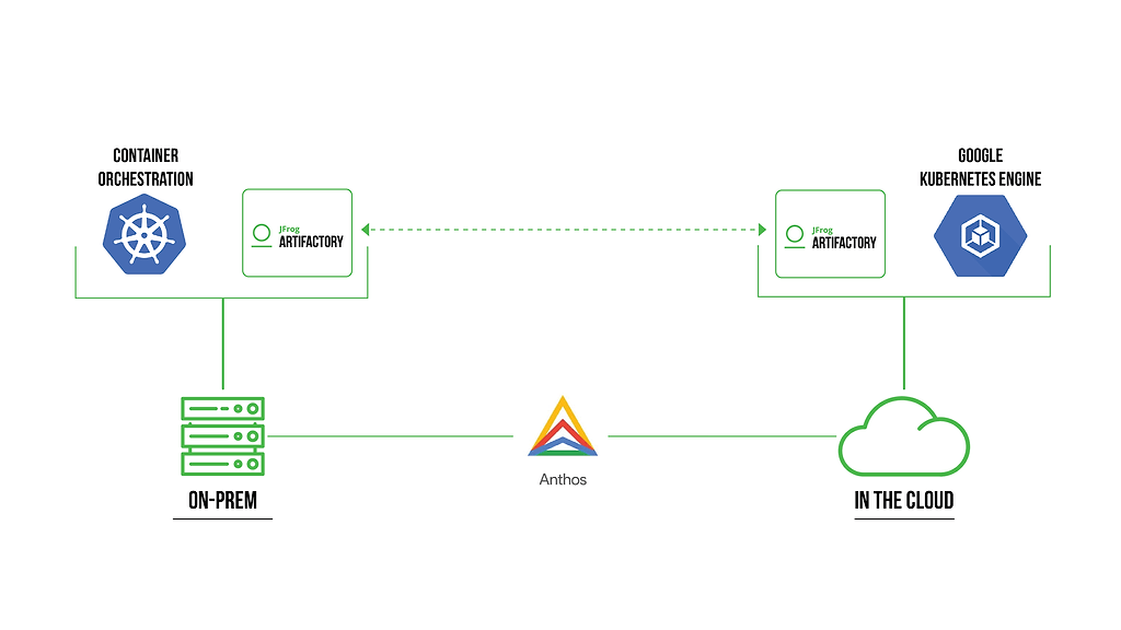 Anthos JFrog Diagram