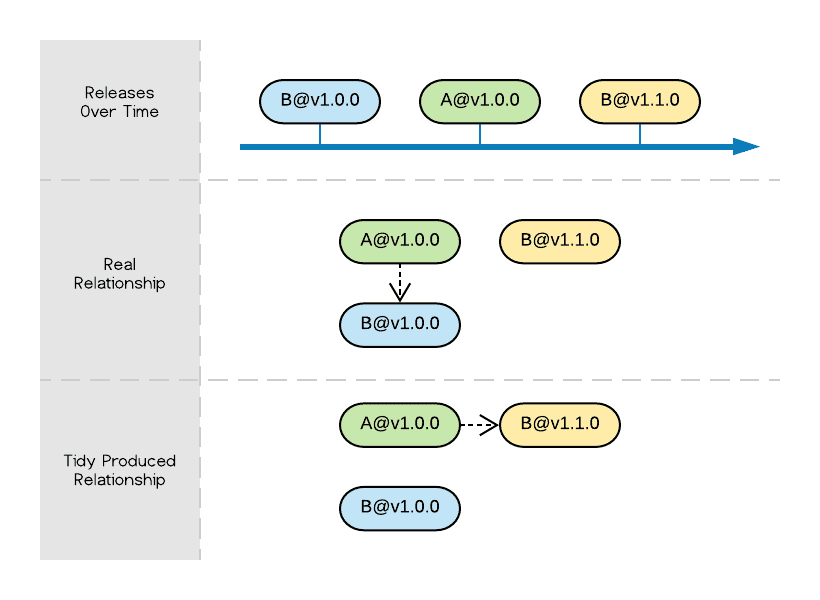 GoCenter Tidy Issue