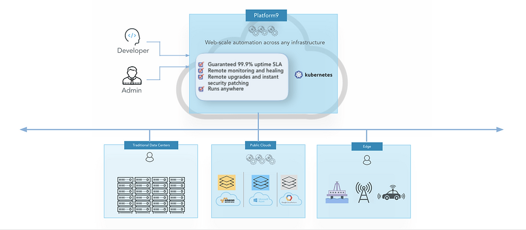 Managed Kubernetes Service Eliminates Operational Complexity