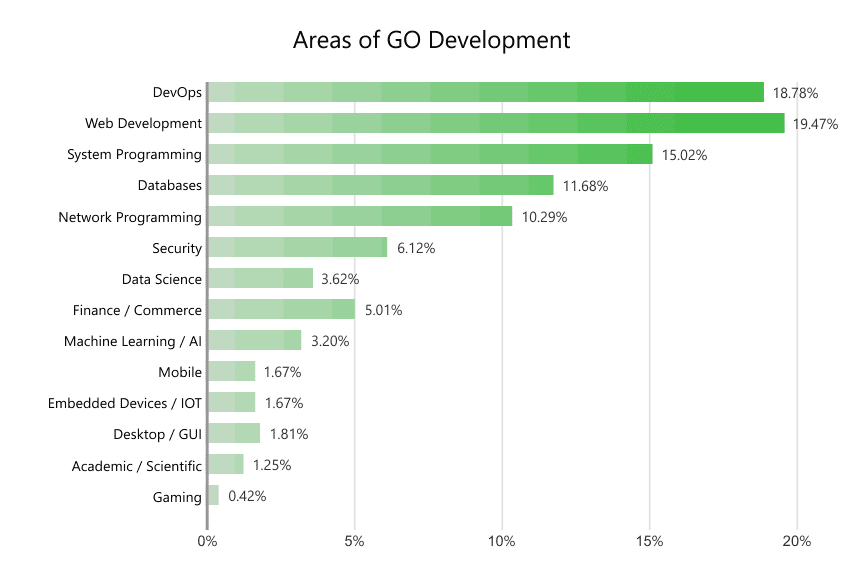 Areas of Go Development