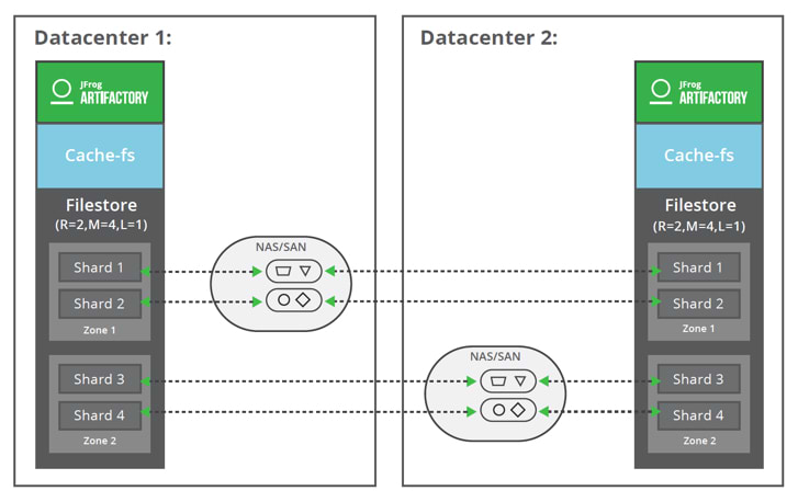 Best Practices for Managing Your Artifactory Filestore | JFrog