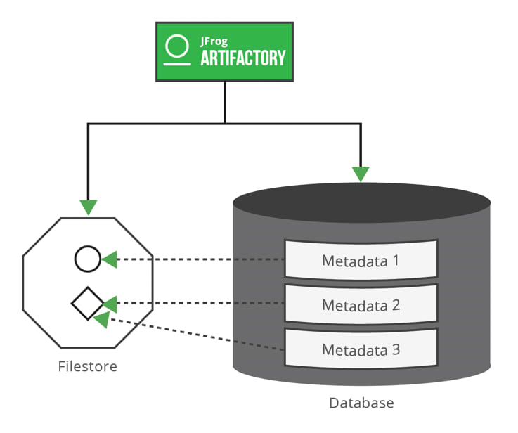 Managing your data with Checksum-based storage
