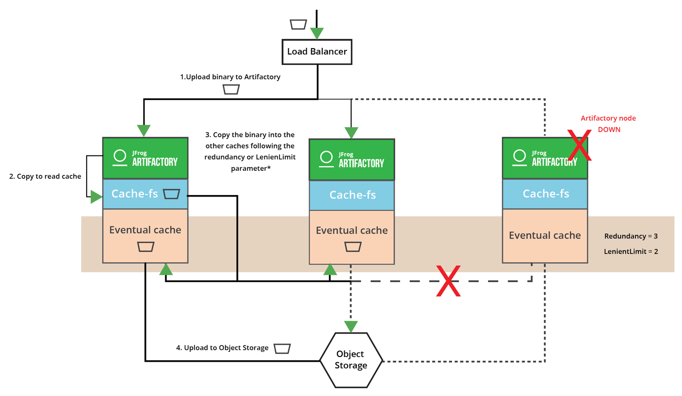 Object Storage