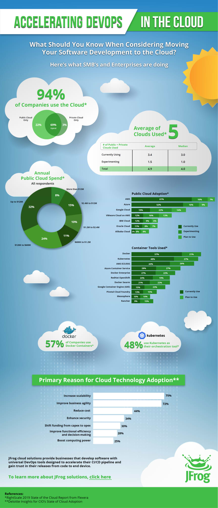 DevOps in the Cloud