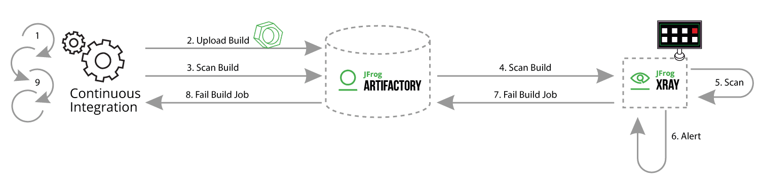 Why a Unified DevOps Platform is Essential | JFrog