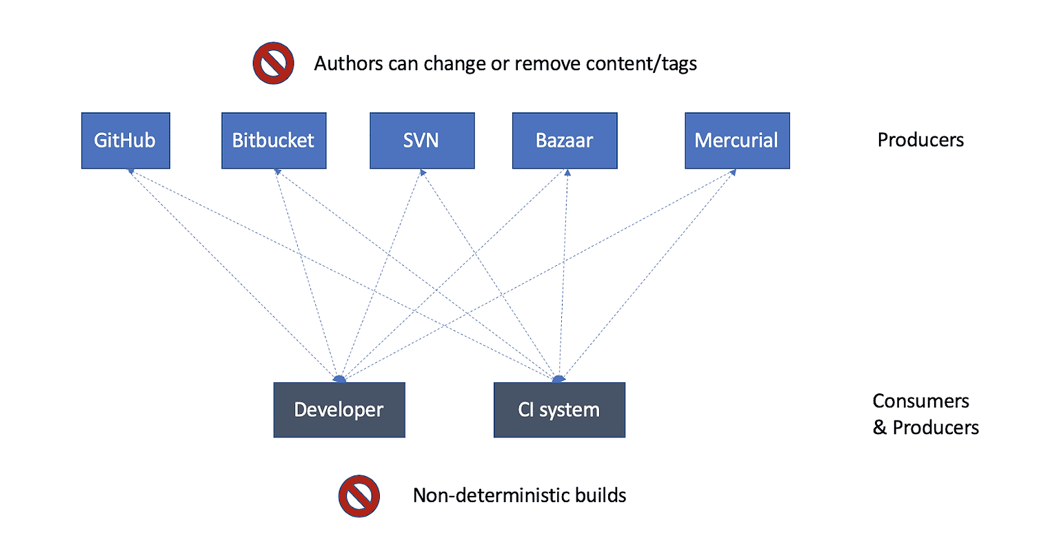 Choosing Your GOPROXY for Go Modules | JFrog Artifactory