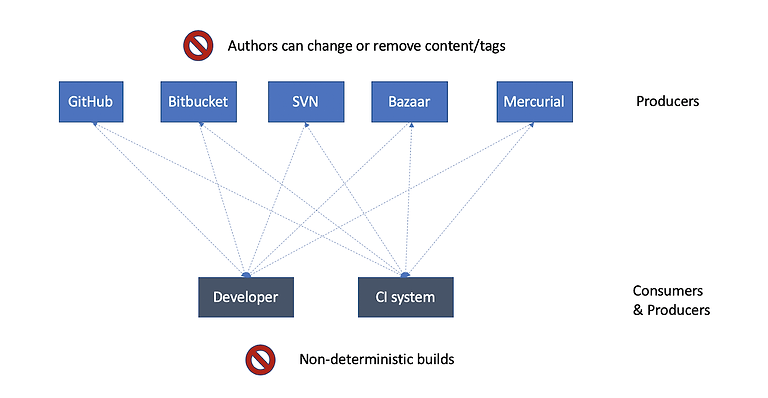 Choosing Your GOPROXY for Go Modules | JFrog Artifactory