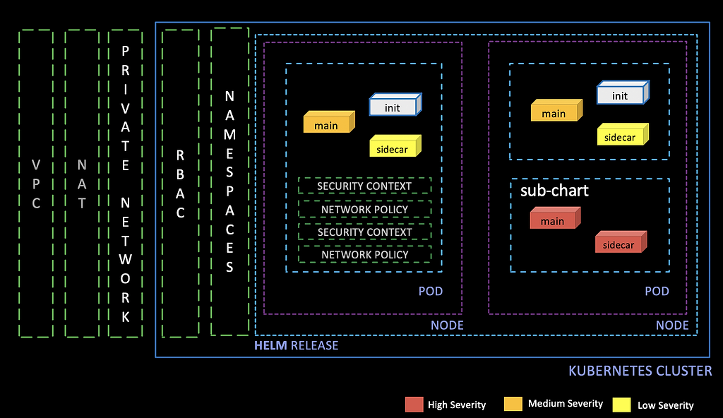 security in helm charts and kubernetes clusters