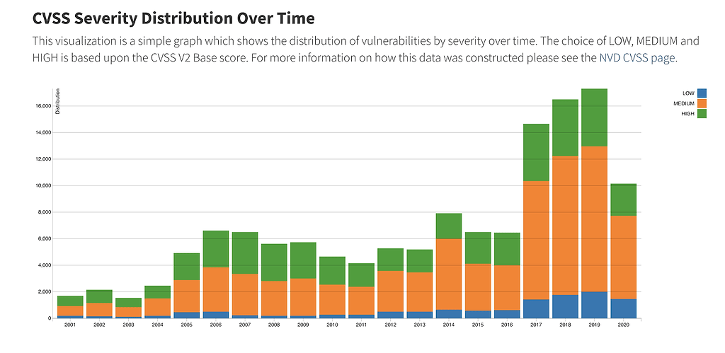CVSS Severity Distruibution Over time - Source: nvd.nist.gov
