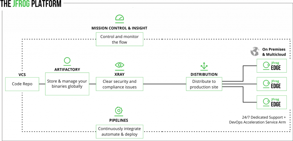 JFrog Platform diagram