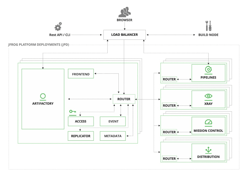 JFrog DevOps Platform