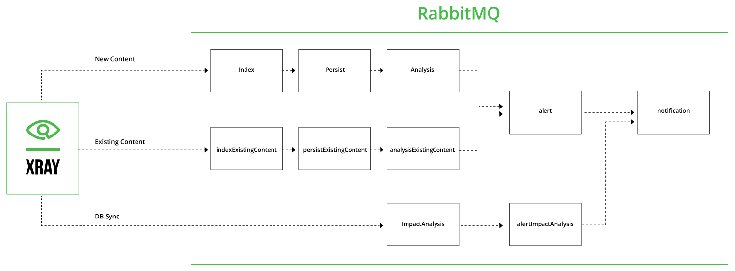 JFrog Xray queues in Xray's main flows