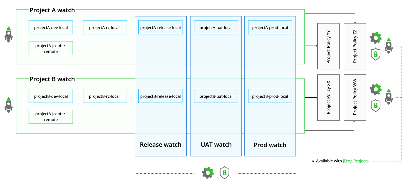 Pattern 2- Project level policies