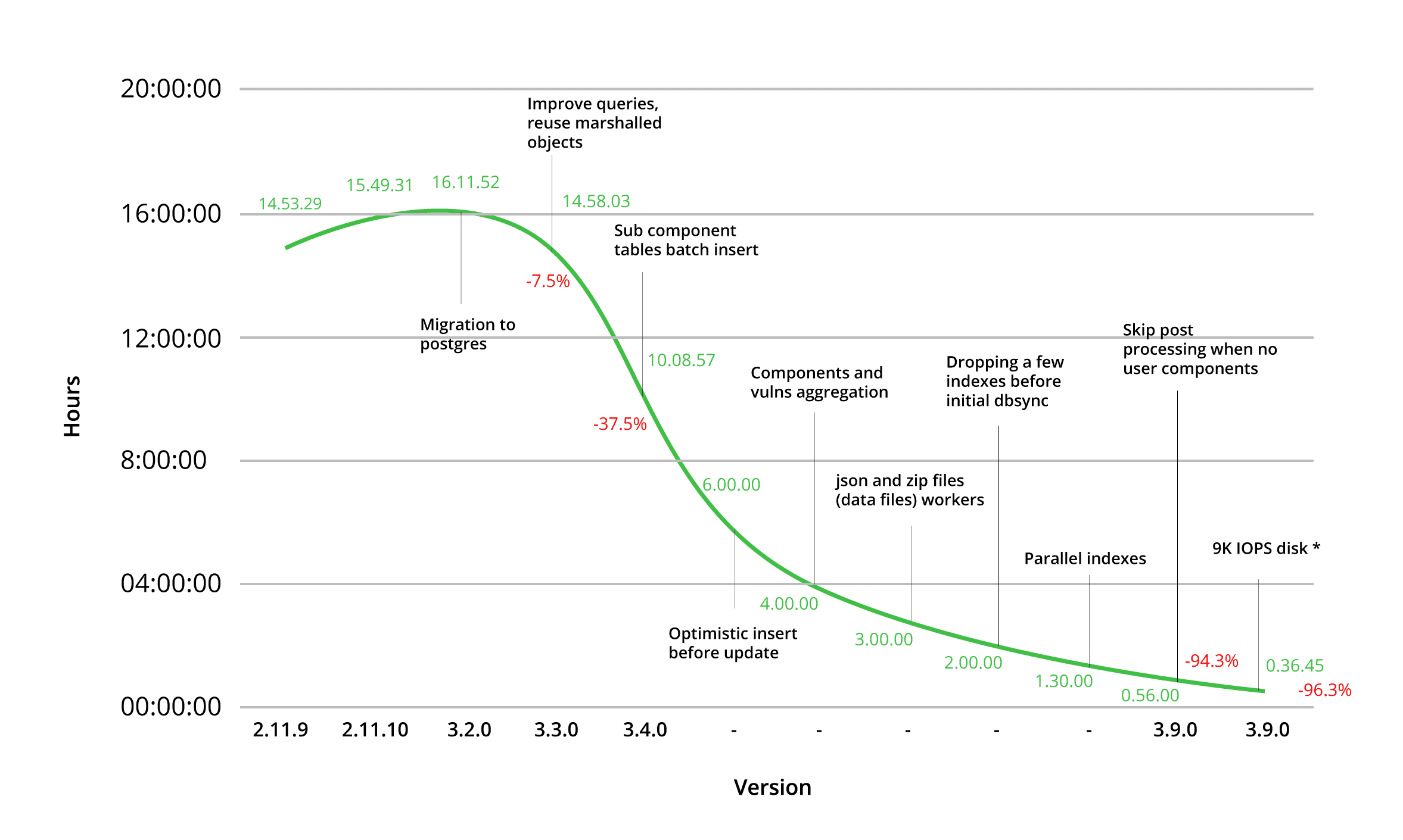 JFrog Xray Summary of Performance Improvement