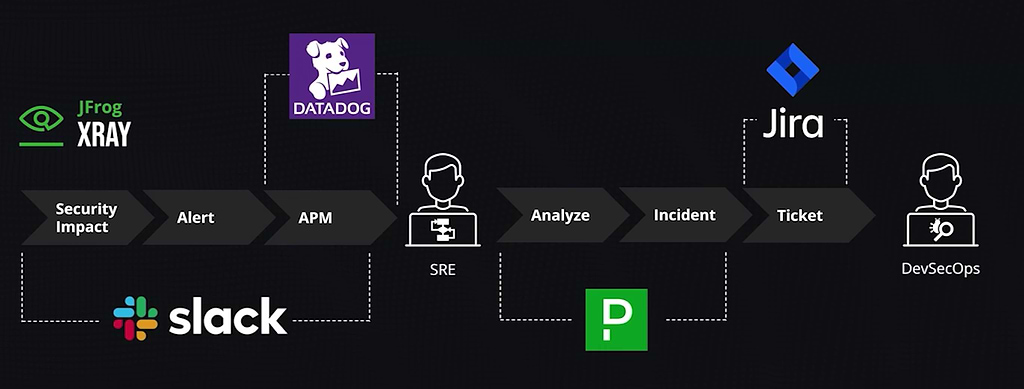 DevSecOps Visibility Through JFrog Partner Integrations