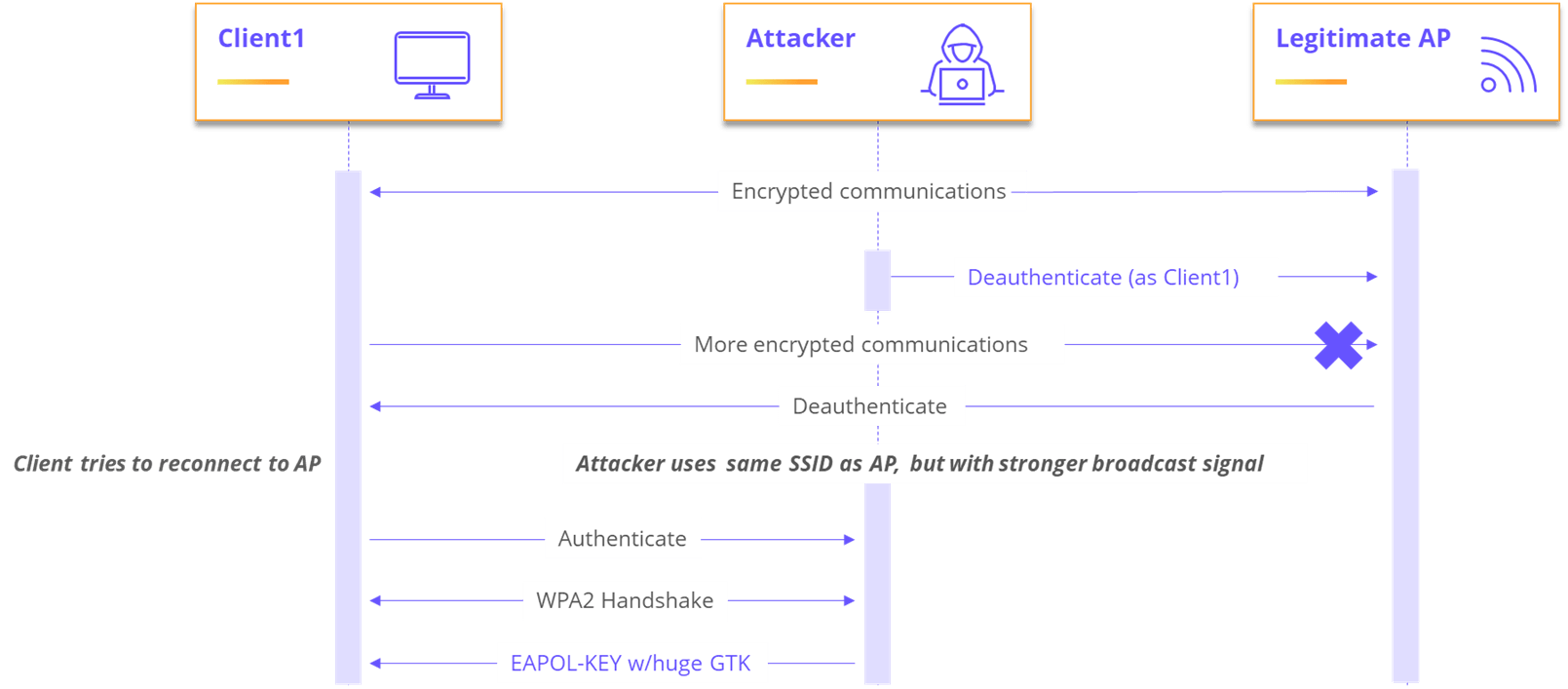 Exploitation Scenario