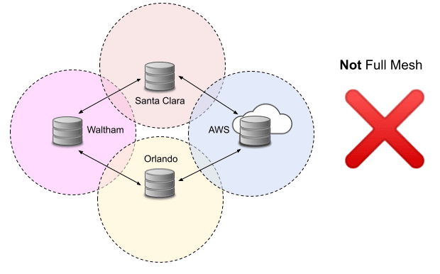 Federated repositories, NOT full mesh