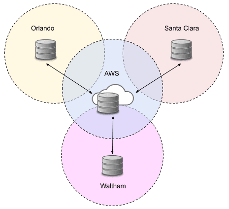 Federated repositories in star topology