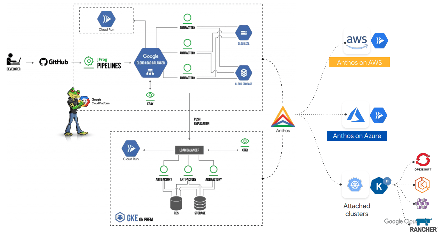 Hybrid cloud architecture