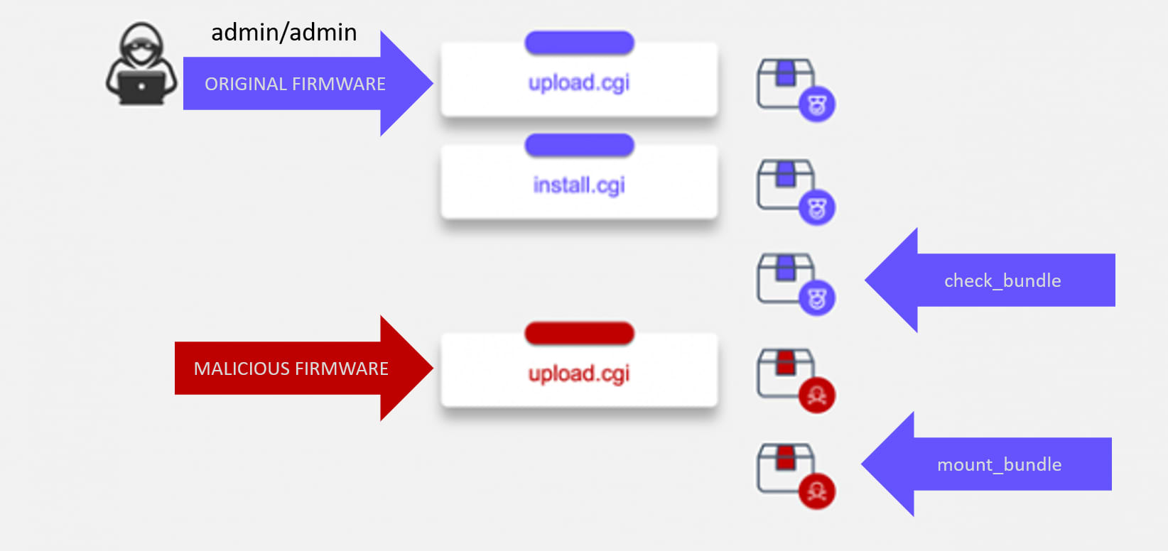 Observed remote attack scenario