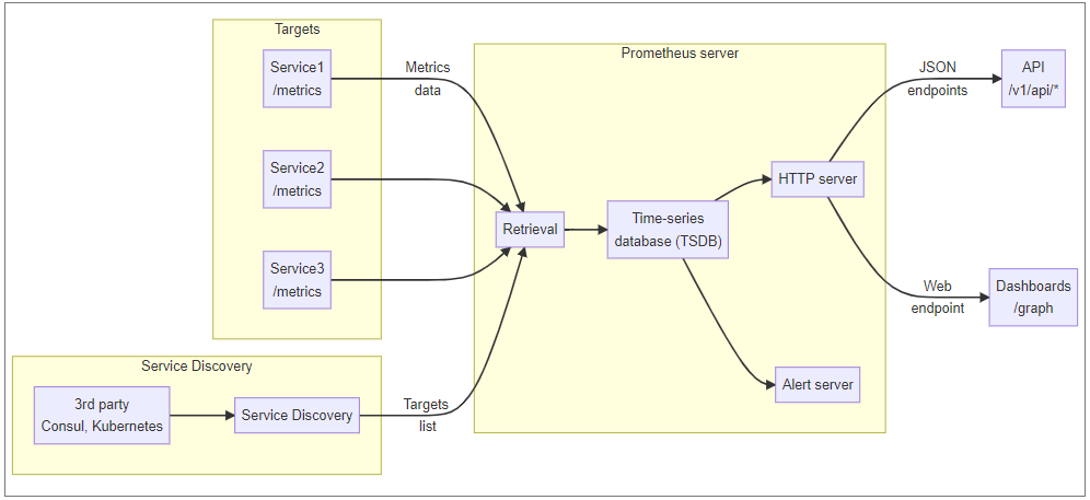 Simplified structure of the Prometheus architecture
