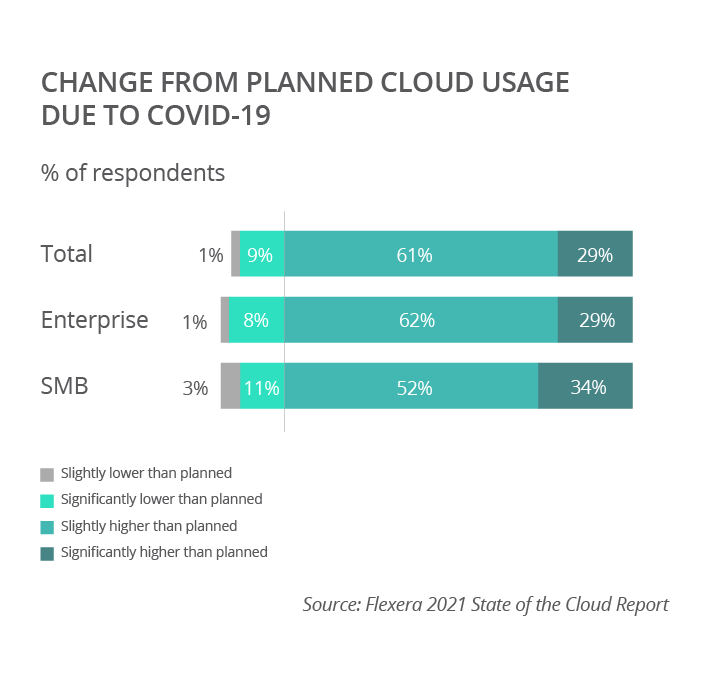 Change from Planned Cloud Usage